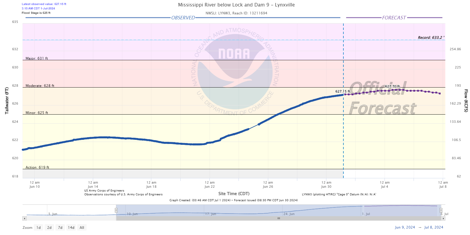 Hydrograph
